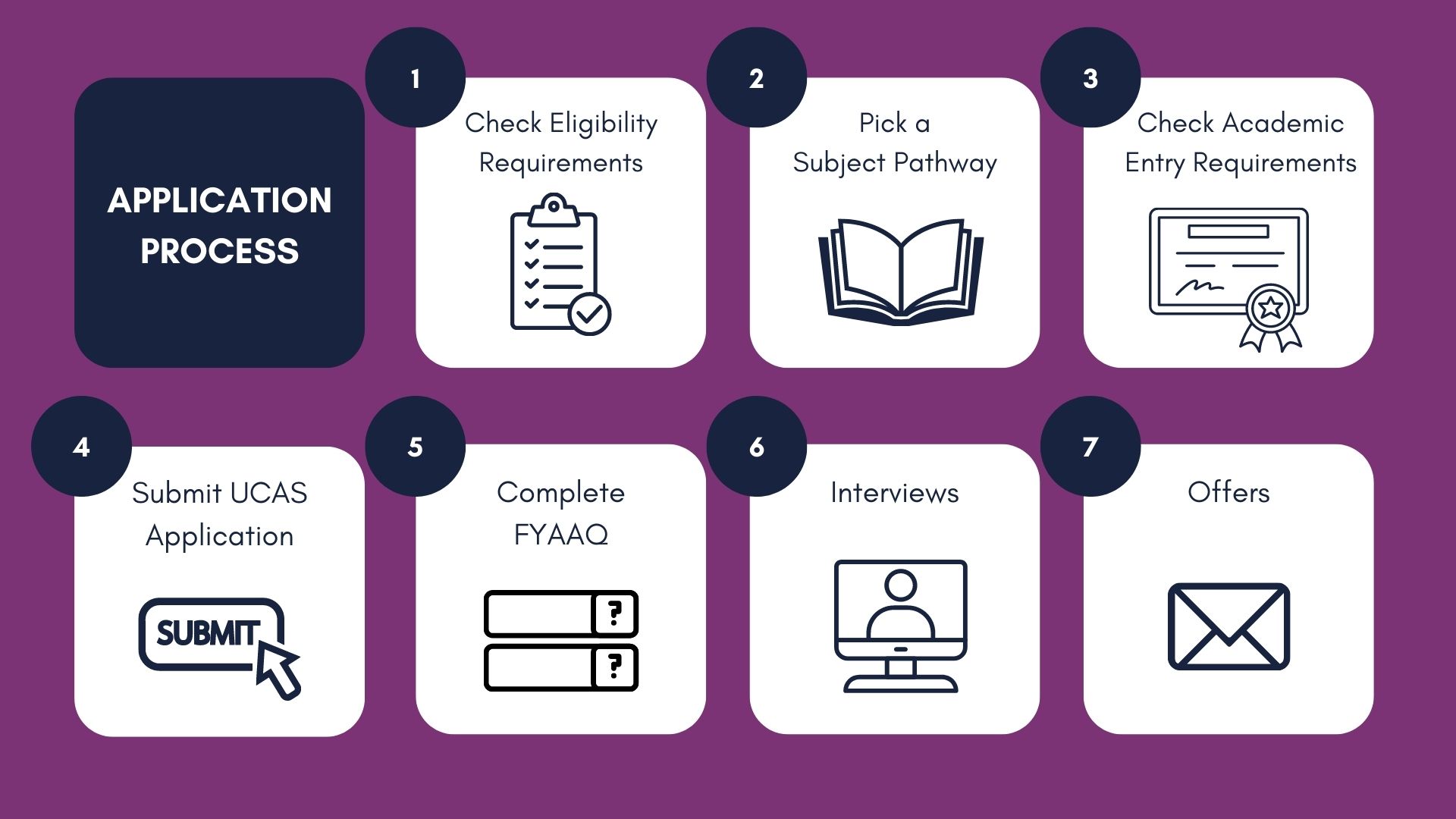 Application process diagram with seven boxes: 1. Check Eligibility Requirements, 2. Pick a Subject Pathway, 3. Check Academic Entry Requirements, 4. Submit a UCAS Application, 5. Complete FYAAQ, 6. Interviews, 7. Offers